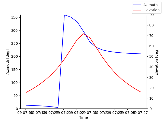 Azimuth/elevation by time