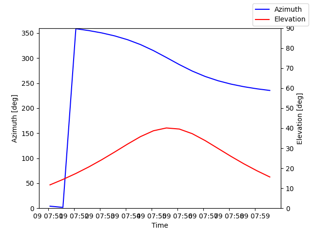 Azimuth/elevation by time