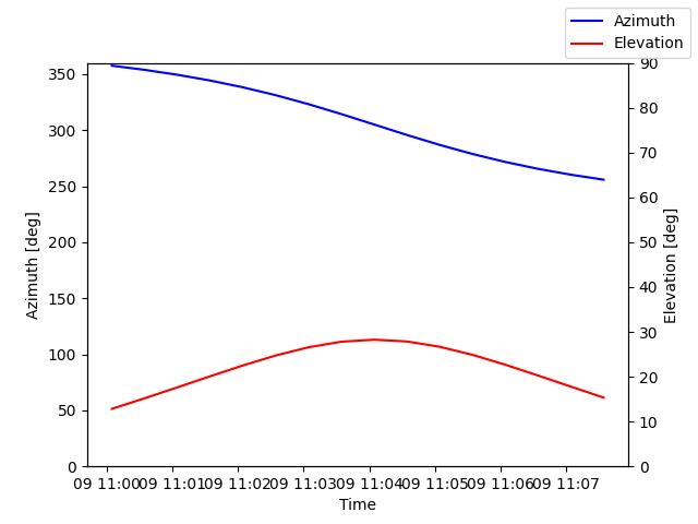 Azimuth/elevation by time