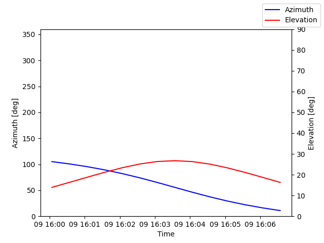 Azimuth/elevation by time