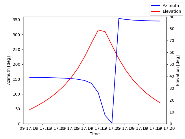 Azimuth/elevation by time