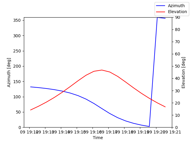 Azimuth/elevation by time