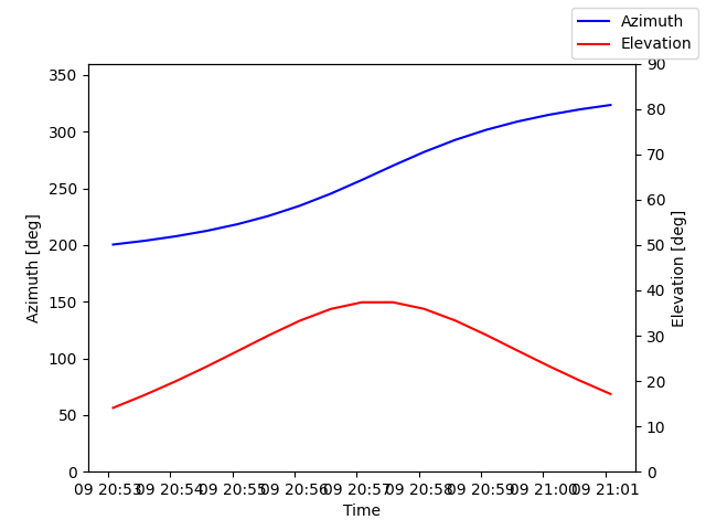 Azimuth/elevation by time