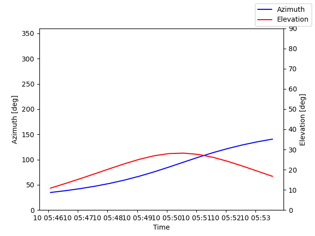 Azimuth/elevation by time