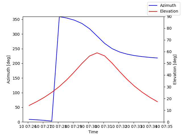 Azimuth/elevation by time