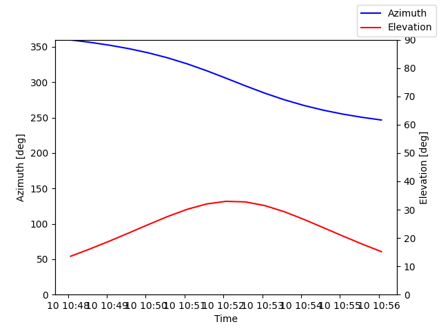Azimuth/elevation by time