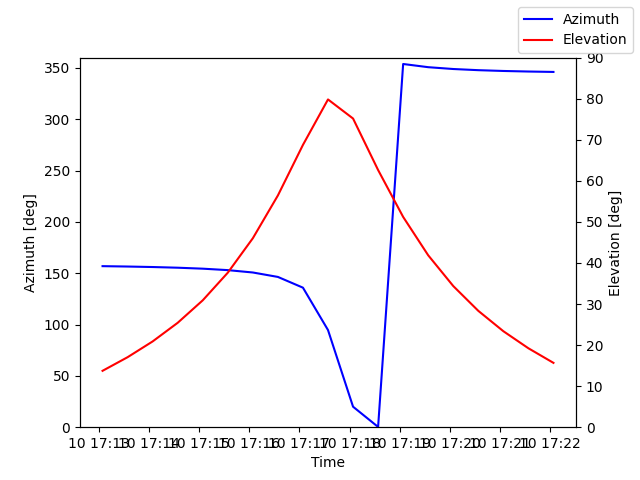 Azimuth/elevation by time