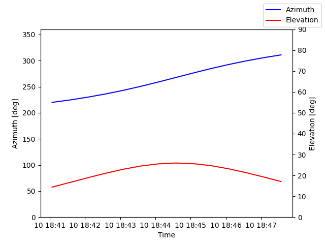 Azimuth/elevation by time
