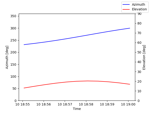 Azimuth/elevation by time