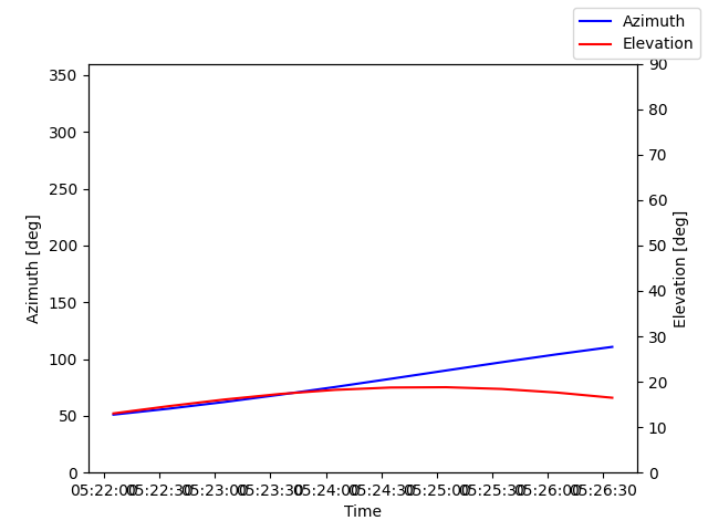 Azimuth/elevation by time