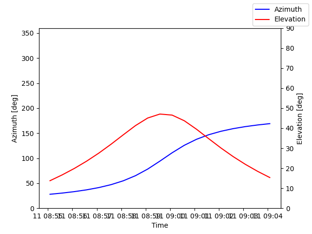 Azimuth/elevation by time