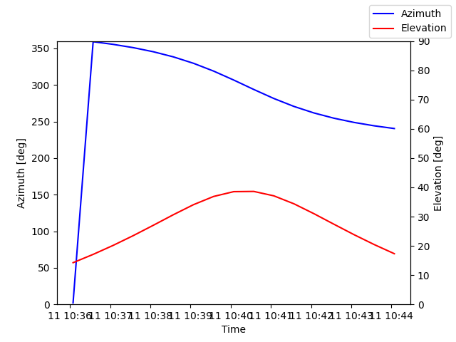 Azimuth/elevation by time