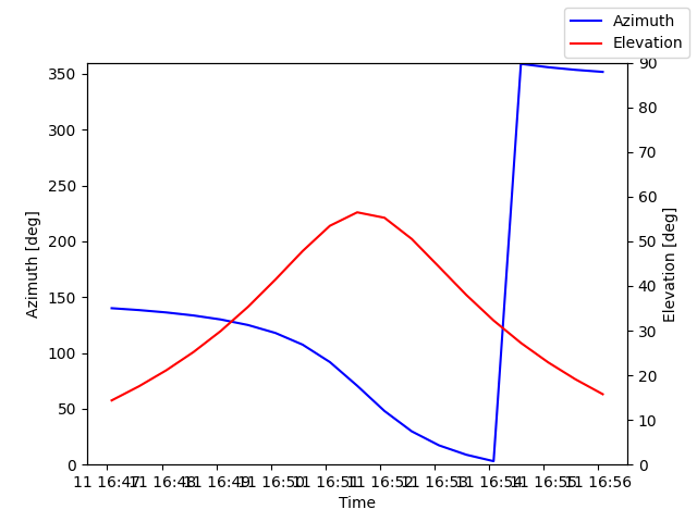 Azimuth/elevation by time
