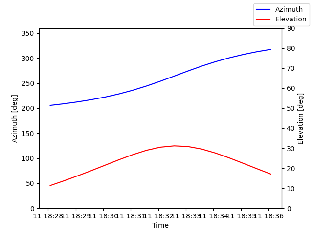 Azimuth/elevation by time