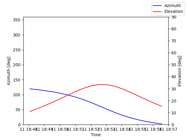 Azimuth/elevation by time