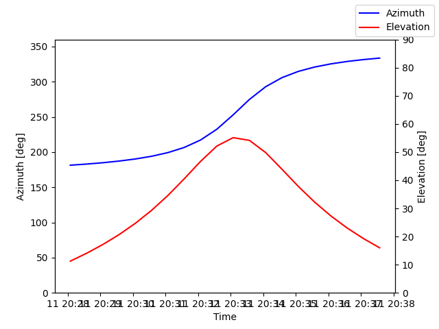 Azimuth/elevation by time