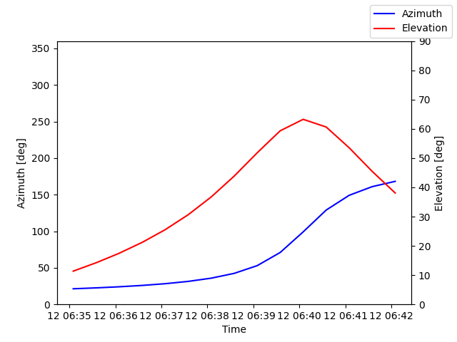 Azimuth/elevation by time
