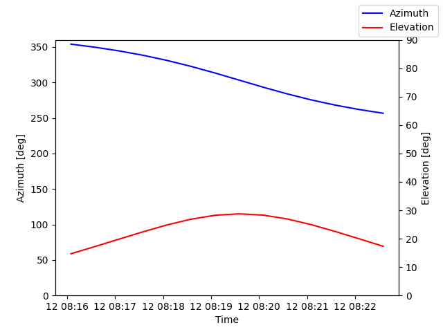 Azimuth/elevation by time