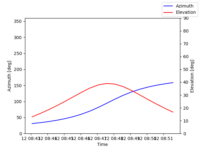 Azimuth/elevation by time