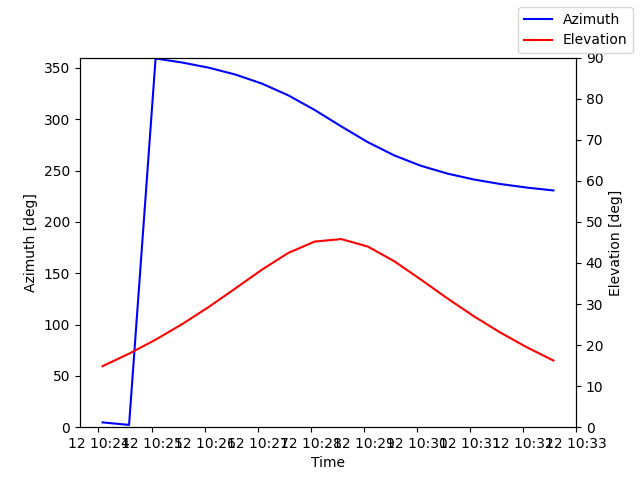Azimuth/elevation by time