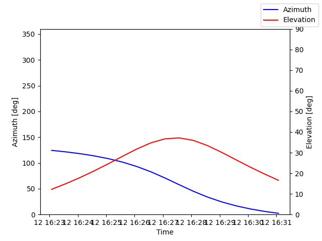 Azimuth/elevation by time