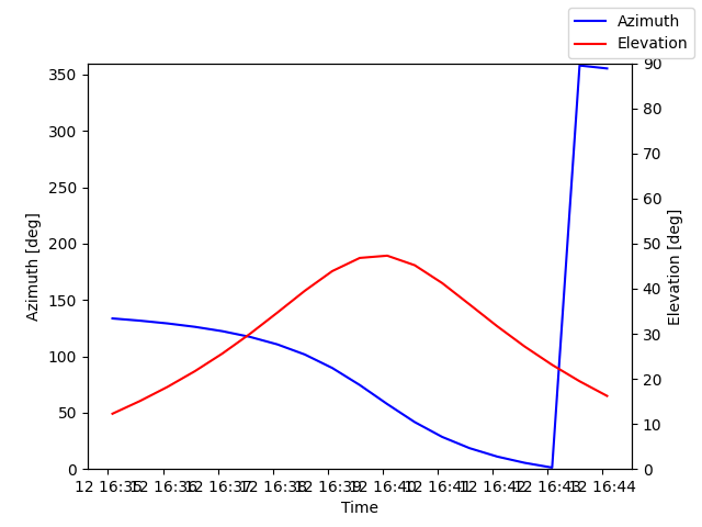 Azimuth/elevation by time