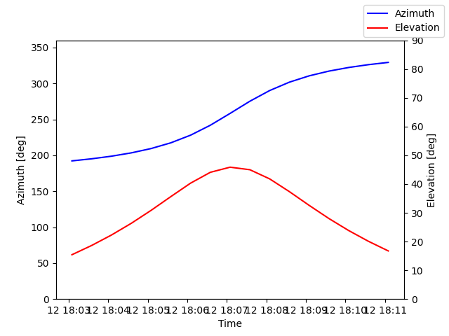 Azimuth/elevation by time