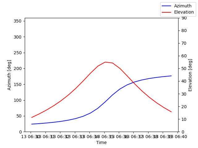 Azimuth/elevation by time