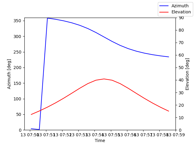 Azimuth/elevation by time