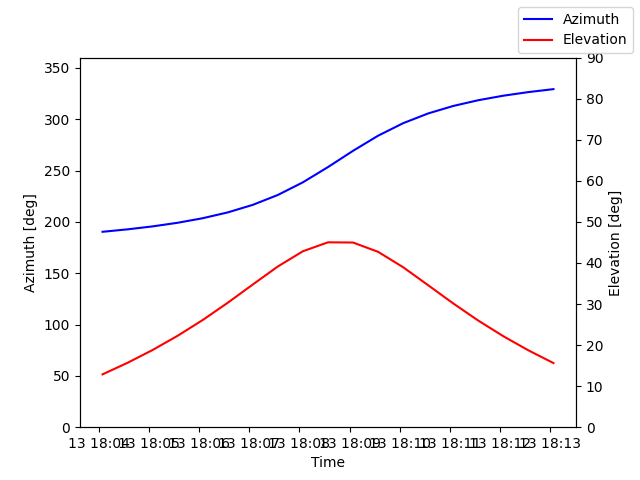 Azimuth/elevation by time