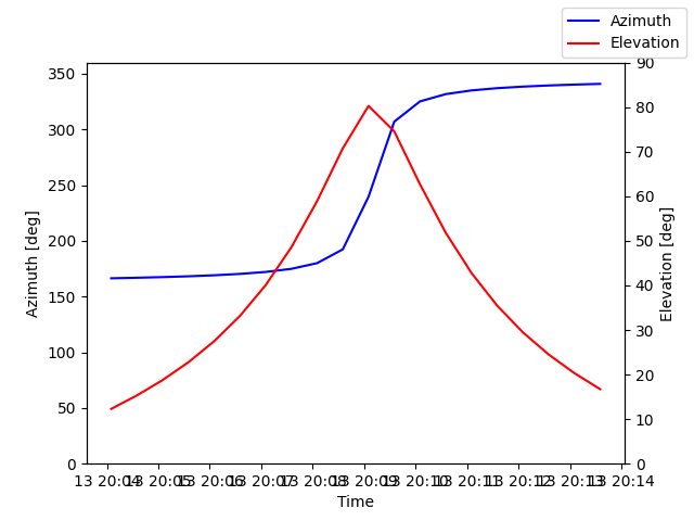 Azimuth/elevation by time