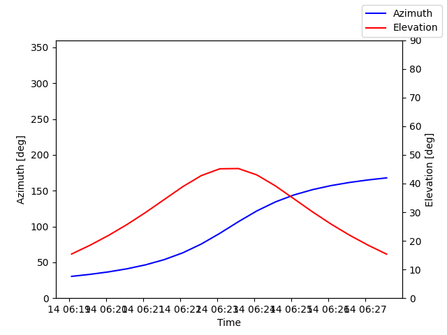 Azimuth/elevation by time