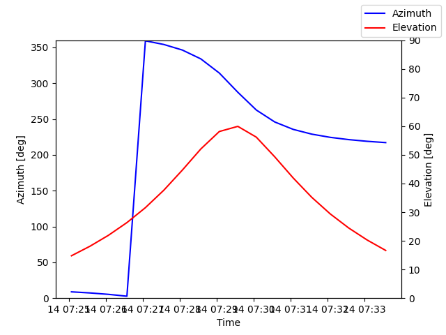 Azimuth/elevation by time