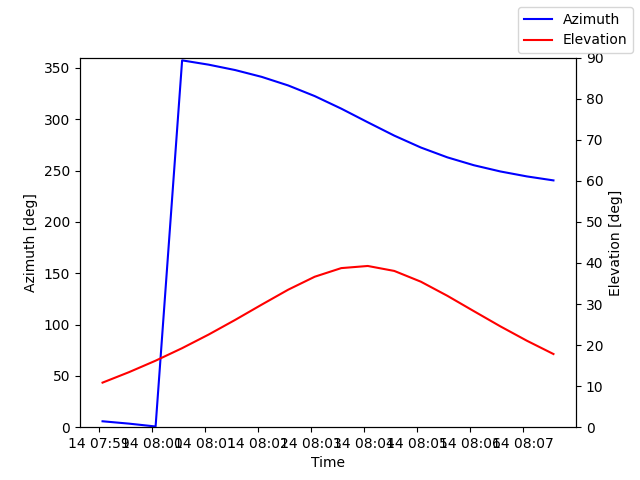 Azimuth/elevation by time