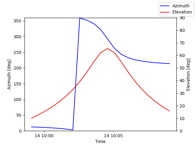 Azimuth/elevation by time