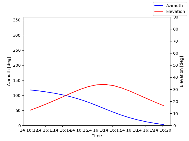 Azimuth/elevation by time