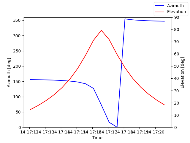 Azimuth/elevation by time