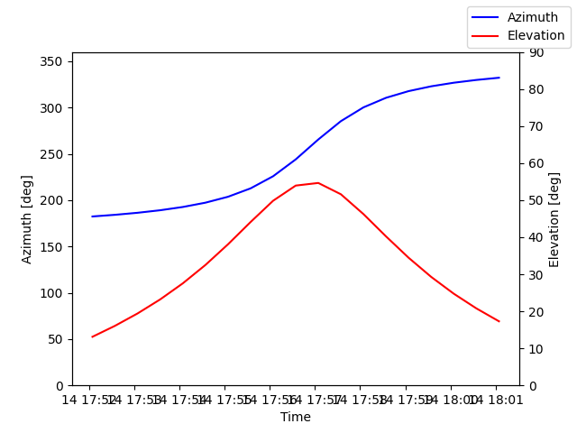 Azimuth/elevation by time