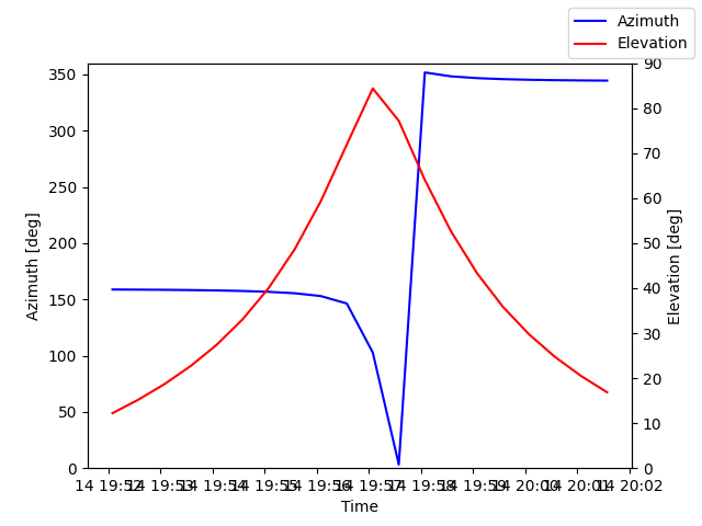 Azimuth/elevation by time