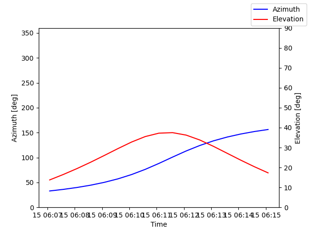 Azimuth/elevation by time