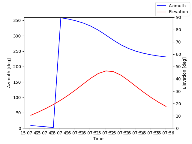 Azimuth/elevation by time