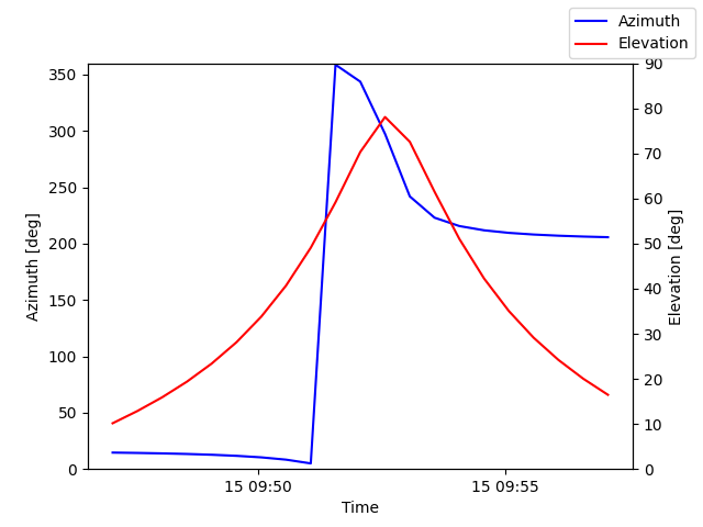 Azimuth/elevation by time