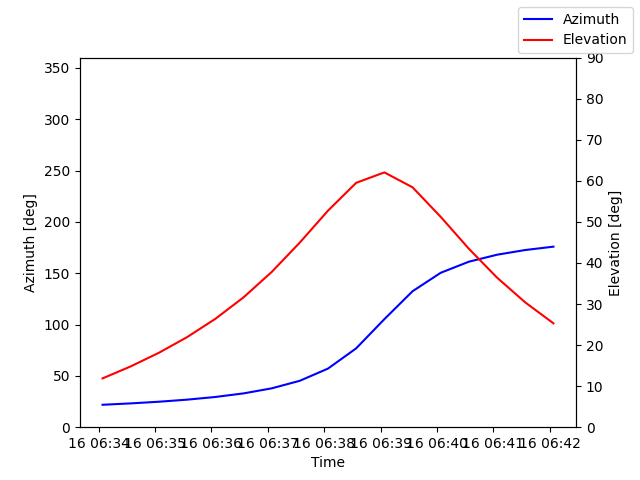 Azimuth/elevation by time