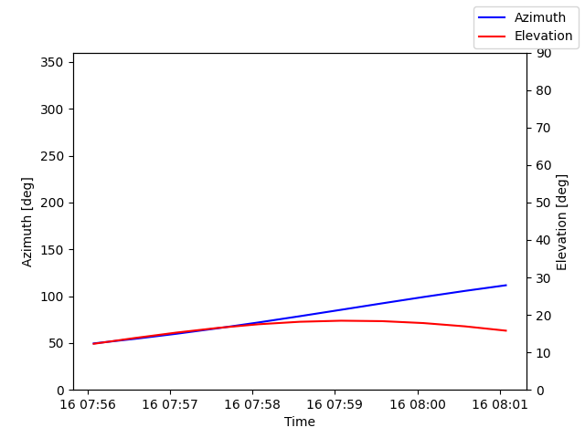 Azimuth/elevation by time