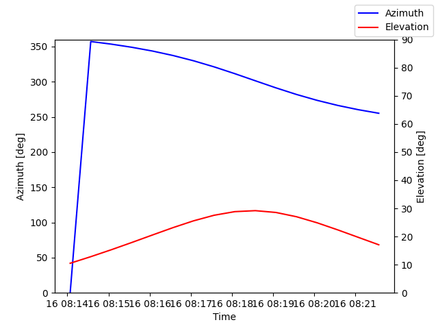 Azimuth/elevation by time
