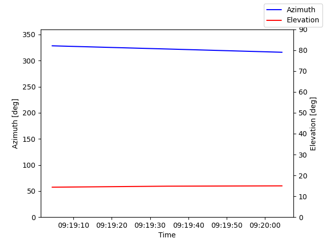 Azimuth/elevation by time
