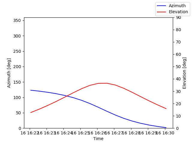 Azimuth/elevation by time