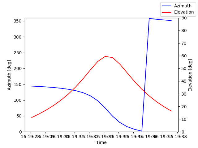 Azimuth/elevation by time
