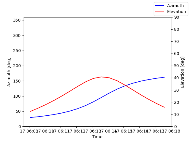 Azimuth/elevation by time