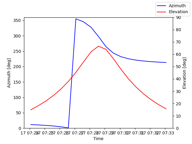 Azimuth/elevation by time